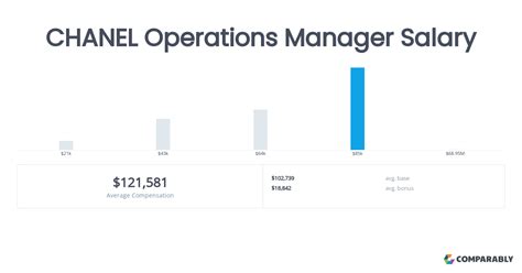 chanel manager salary|channel manager salary in uk.